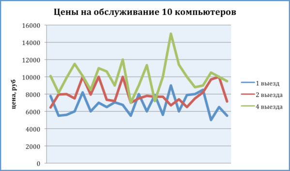 Компьютерные услуги прайс