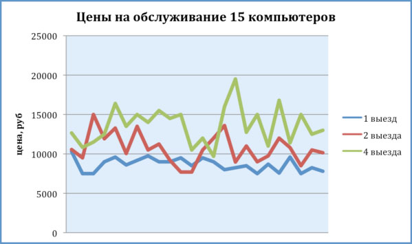 Обслуживание компьютеров цены