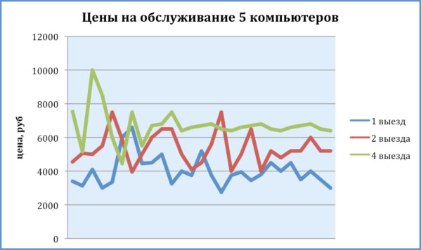 Компьютерная помощь цены